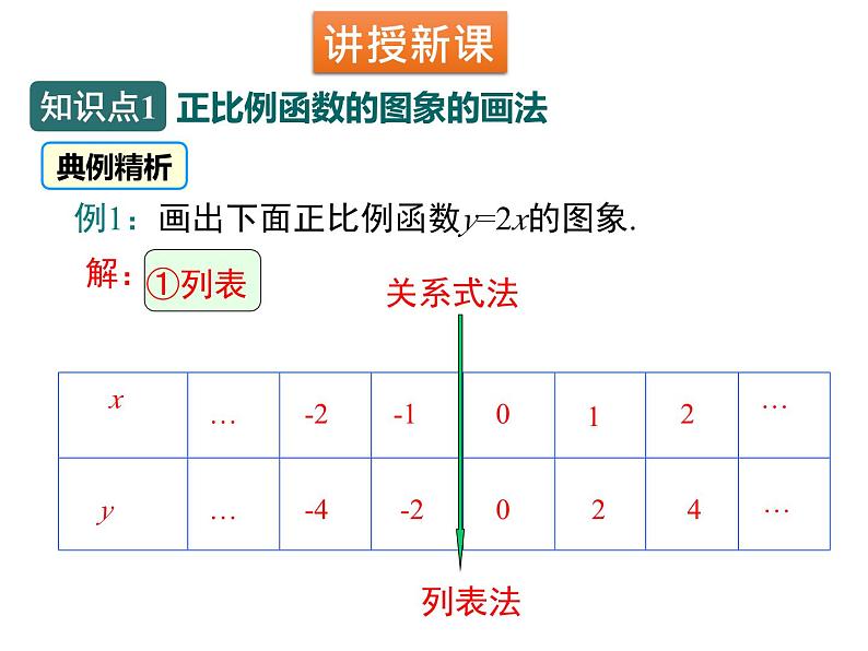 4.3  第1课时 正比例函数的图象和性质 八年级上册数学北师大版课件：第4页