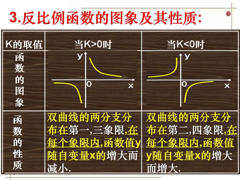 鲁教版（五四学制）数学九年级上册 第一章 《反比例函数》复习课件05