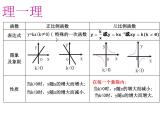 鲁教版（五四学制）数学九年级上册 第一章 反比例函数  复习课课件