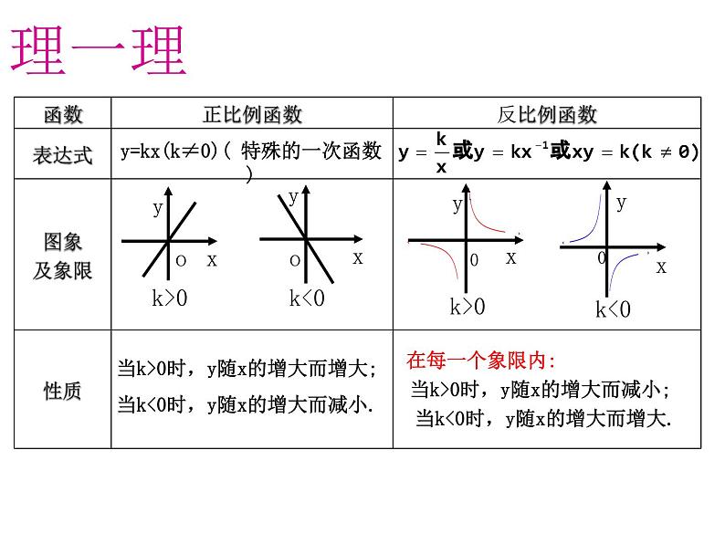 鲁教版（五四学制）数学九年级上册 第一章 反比例函数  复习课课件03