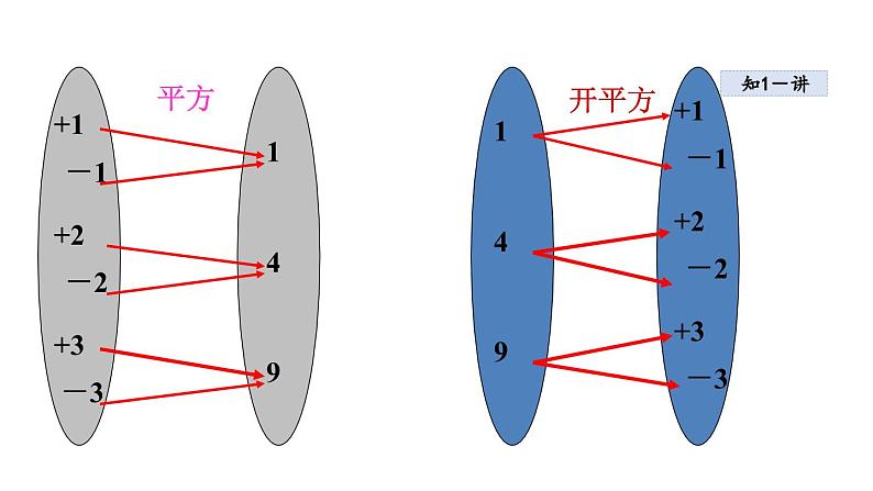 4.1.3 平方根 苏科版八年级数学上册课件07