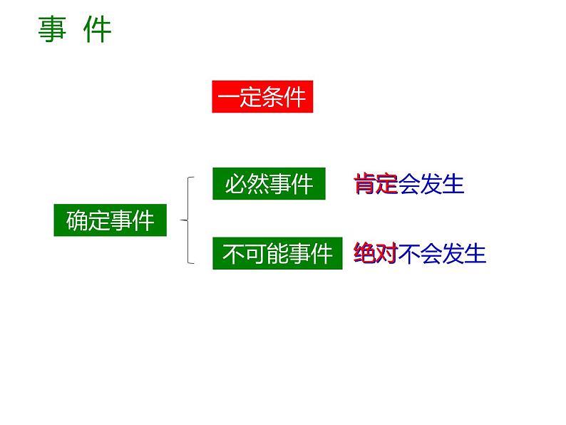 8.1确定事件与随机事件同步课件2023-2024学年 苏科版数学八年级下册05