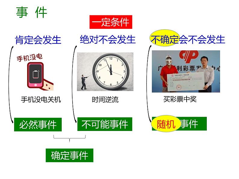 8.1确定事件与随机事件同步课件2023-2024学年 苏科版数学八年级下册06