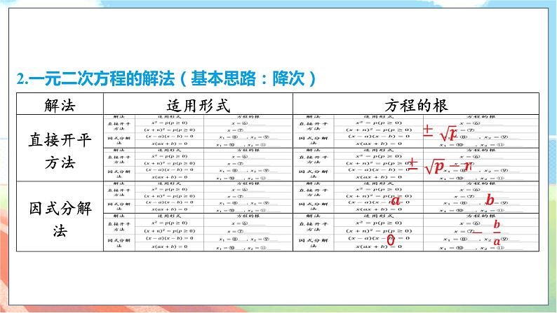 数学中考复习考点研究 第二章 方程（组）与不等式（组）   命题点3 一元二次方程的解法 PPT课件第5页