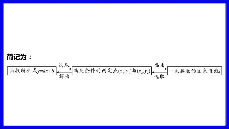 数学中考复习考点研究 第三章 函数   命题点4 一次函数解析式的确定及图象的平移（必考） PPT课件第4页