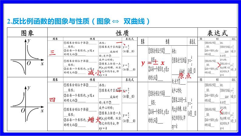 数学中考复习考点研究 第三章 函数   命题点7 反比例函数的图象与性质（必考） PPT课件第4页