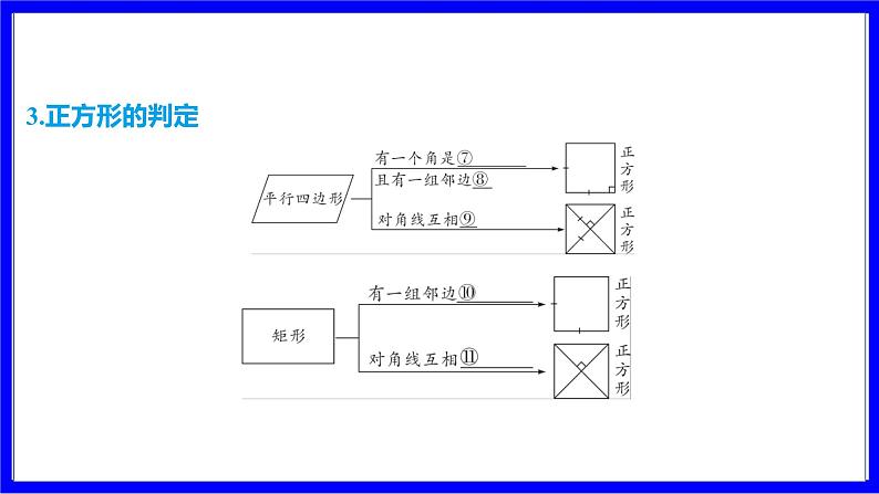 数学中考复习考点研究 第五章 四边形  命题点5 正方形的性质与判定（必考） PPT课件第7页