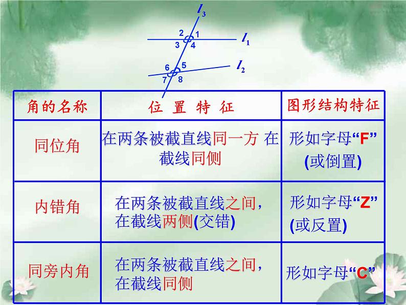 5.1.3同位角、内错角、同旁内角+课件2023-2024学年人教版数学七年级下册++07