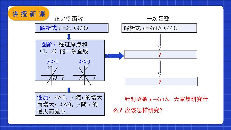 【核心素养】19.2.2 第二课时《一次函数的图像与性质》课件+教案+分层练习（含答案解析）04