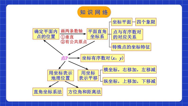 人教版数学七年级下册 第七章《平面直角坐标系》章节复习课件第3页