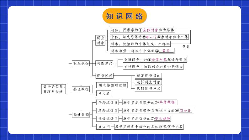 人教版数学七年级下册 第十章《数据的收集、整理与描述》章节复习课件第3页