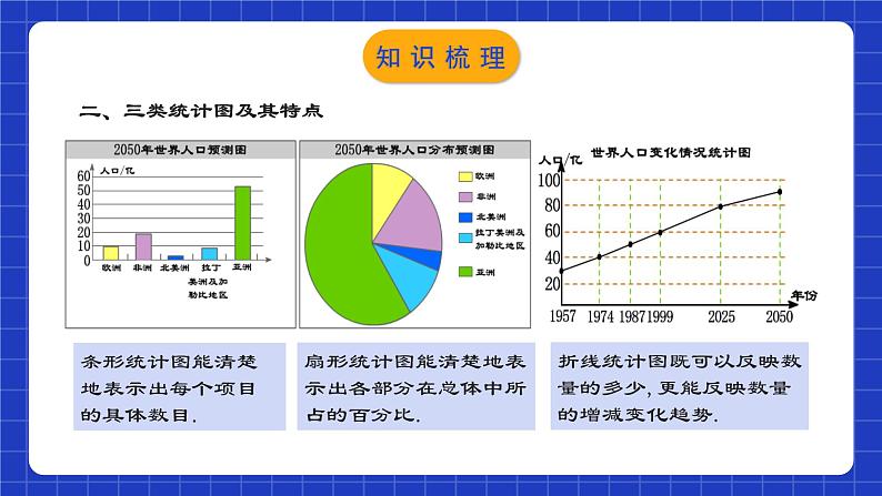 人教版数学七年级下册 第十章《数据的收集、整理与描述》章节复习课件第5页