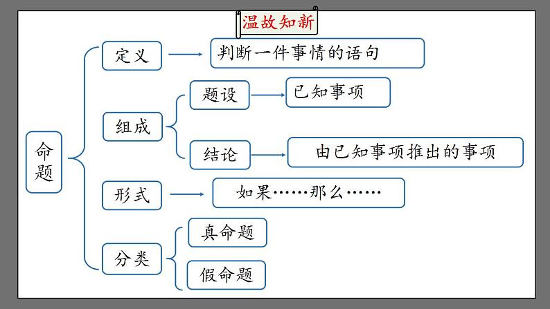 5.3.2.2《命题、定理、证明》课件-人教版数学七年级下册02