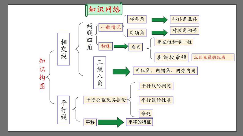 第五章《相交线与平行线》小结与复习 课件-人教版数学七年级下册02