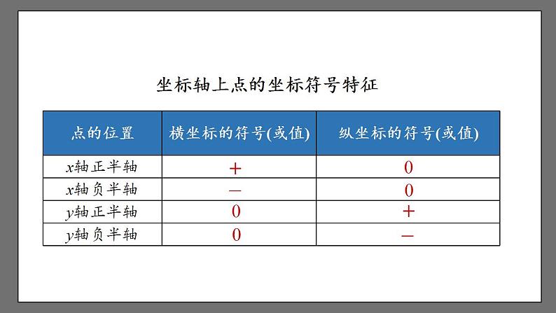 7.2.1《用坐标表示地理位置》课件-人教版数学七年级下册03