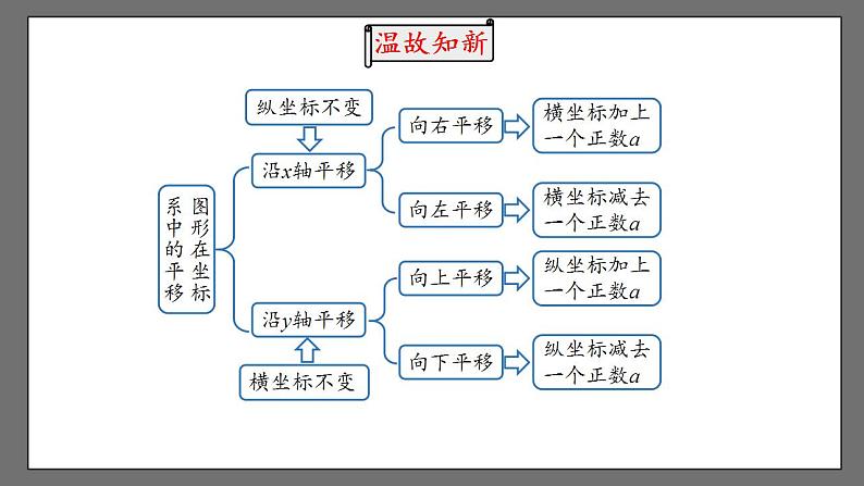 7.2.2《用坐标表示平移》课时2 课件-人教版数学七年级下册第2页