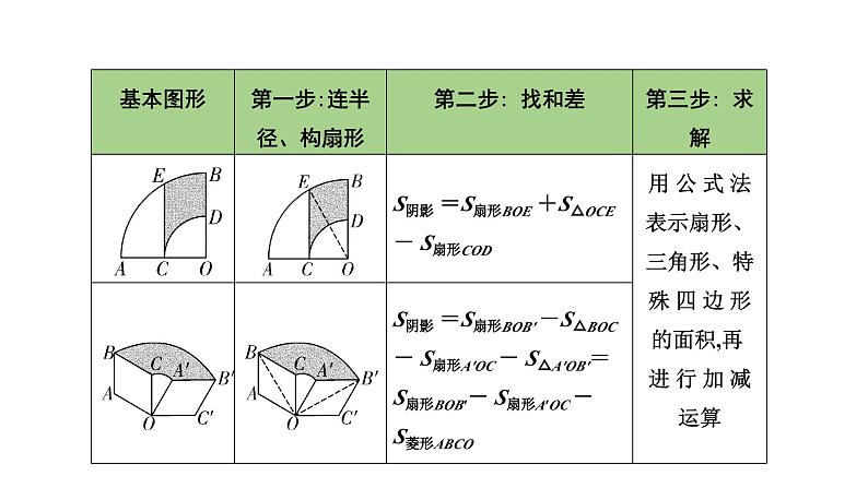 初中数学四种方法求与圆有关的阴影部分面积学案课件PPT第7页