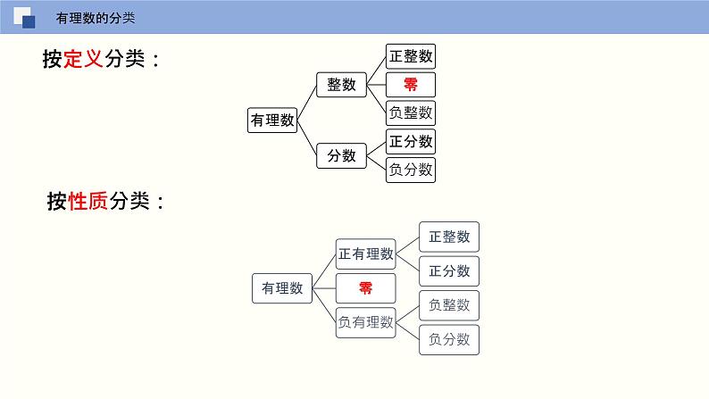 2.2 有理数与无理数 苏科版数学七年级上册课件05