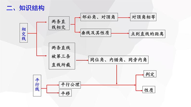 第五章 复习课  课件 2023-2024学年初中数学人教版七年级下册03