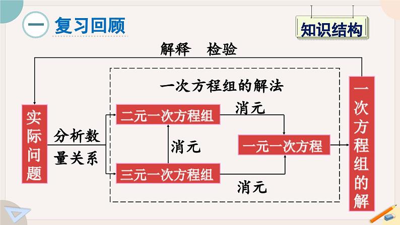 华师大版七年级数学下册课件 第七章 小结与复习第2页