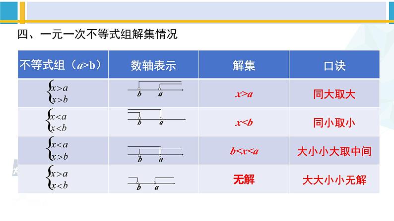 北师大版八年级数学下册教材配套教学课件 第二章 一元一次不等式和一元一次不等式组（回顾与思考）（课件）06