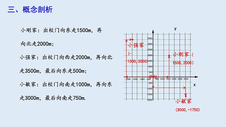 7.2.1 用坐标表示地理位置 课件 2023-2024学年初中数学人教版七年级下册第5页