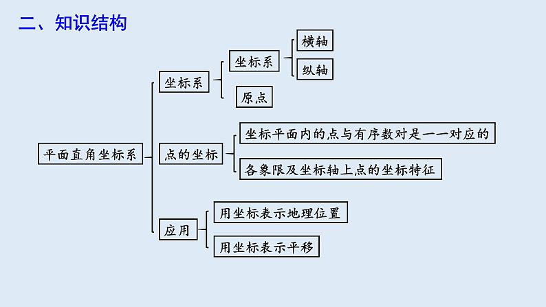 第七章 复习课 课件 2023-2024学年初中数学人教版七年级下册第3页