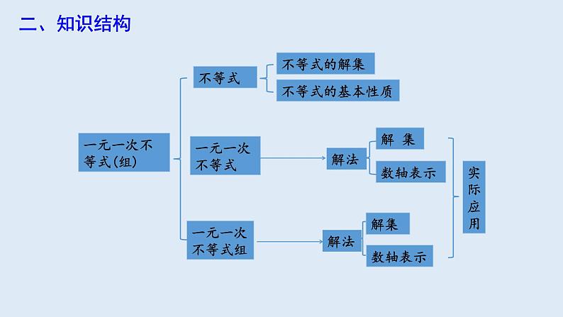 第九章 复习课 课件 2023-2024学年初中数学人教版七年级下册第3页