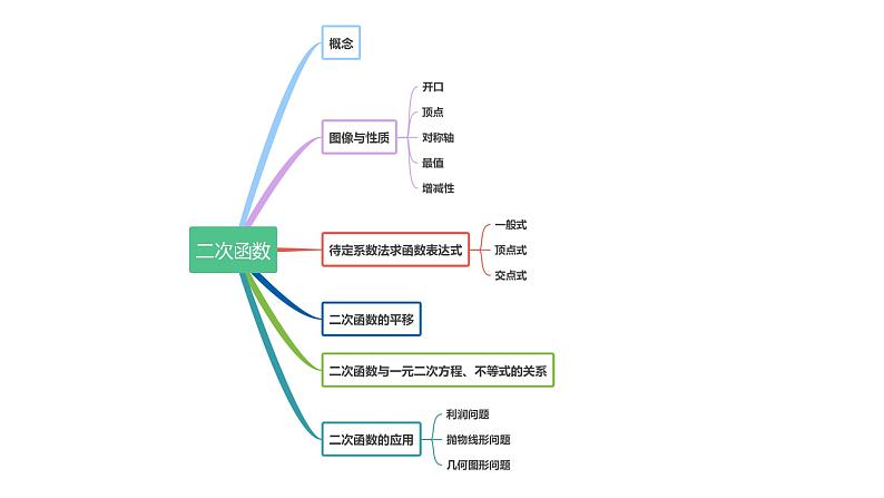 第5章 二次函数复习 苏科版九年级数学下册课件第2页