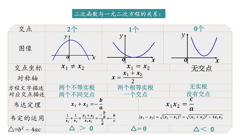 第5章 二次函数复习 苏科版九年级数学下册课件第7页