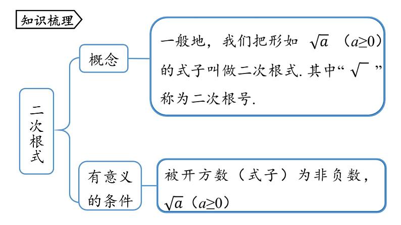 第16章 二次根式小结课（第1课时）-初中数学人教版八年级下册上课课件第2页