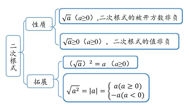 第16章 二次根式小结课（第1课时）-初中数学人教版八年级下册上课课件第3页