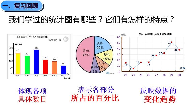 鲁教版（五四制）数学八年级上册 3.3 《从统计图分析数据的集中趋势》PPT课件01