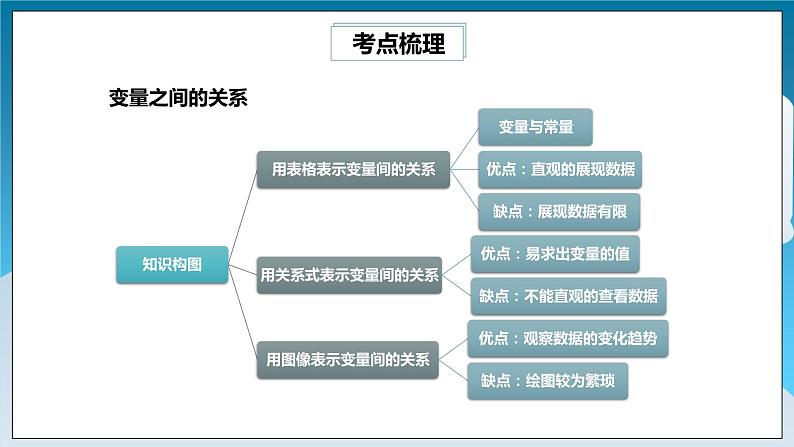 【精选备课】北师大版数学七年级下册 3.4《变量之间的关系章末复习》（教案+课件+练习）02