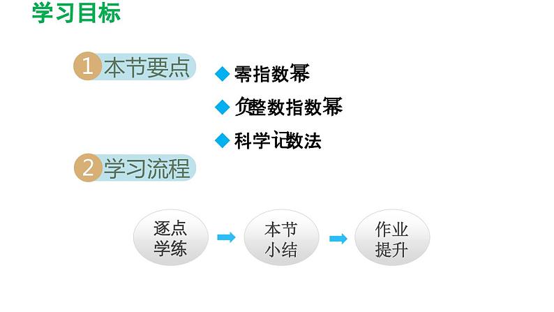 16.4 零指数幂与负整数指数幂 华师大版八年级数学下册导学课件第2页