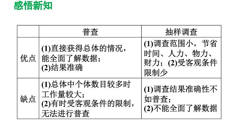 28.1 抽样调查的意义 华师大版数学九年级下册导学课件第4页