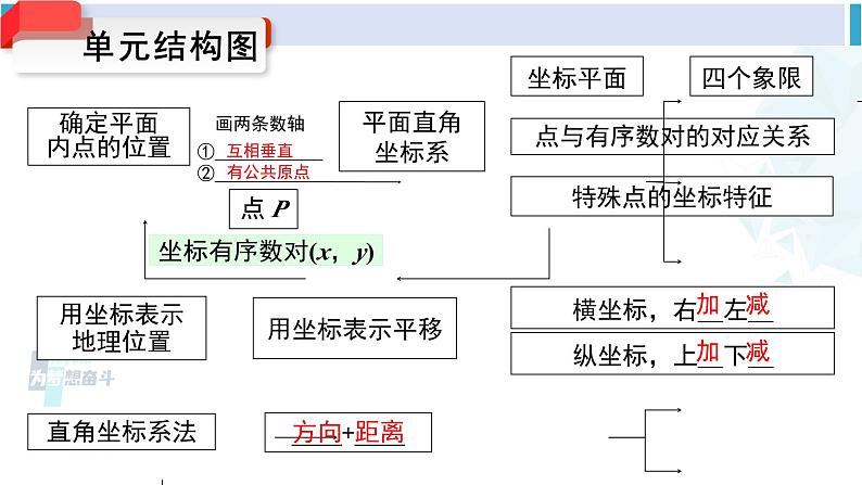 人教版七年级数学下册 第七章 平面直角坐标系小结与复习（课件）第2页