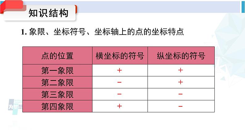 人教版七年级数学下册 第七章 平面直角坐标系小结与复习（课件）第3页