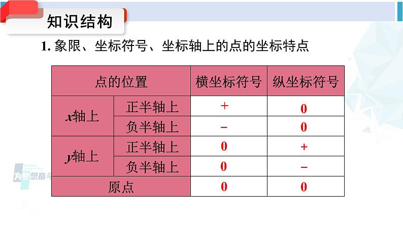 人教版七年级数学下册 第七章 平面直角坐标系小结与复习（课件）第4页