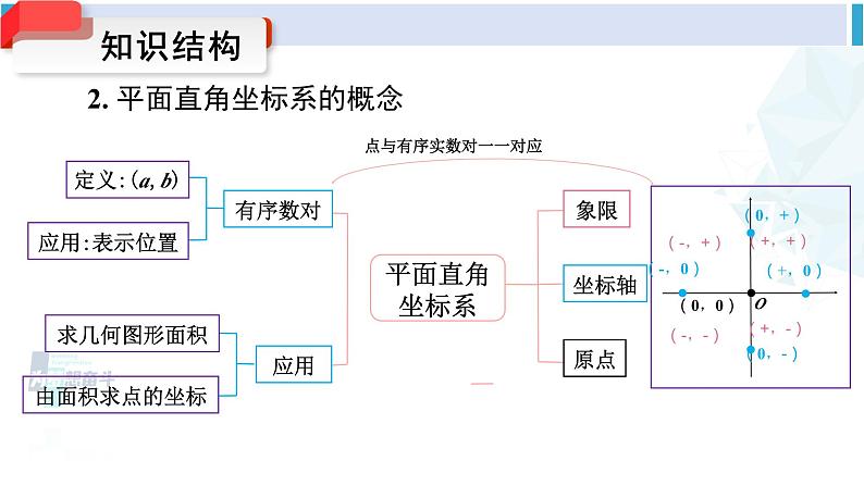 人教版七年级数学下册 第七章 平面直角坐标系小结与复习（课件）第5页