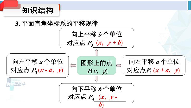 人教版七年级数学下册 第七章 平面直角坐标系小结与复习（课件）第6页