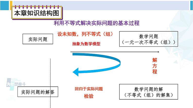 人教版七年级数学下册 第九章 不等式与不等式组第九章 不等式与不等式组 单元解读课件（课件）第6页