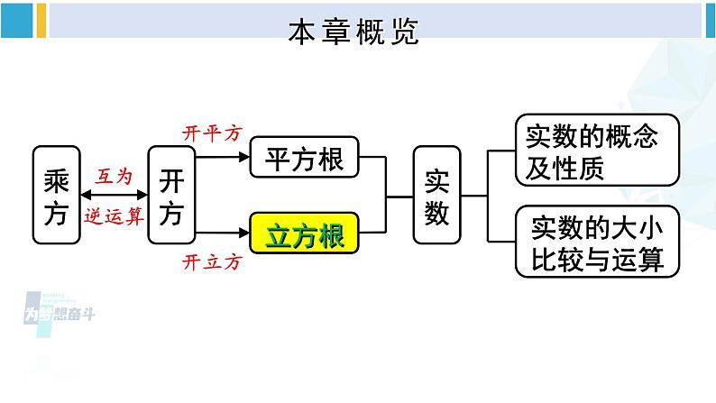 人教版七年级数学下册 第六章 实数6.2 立方根（课件）01