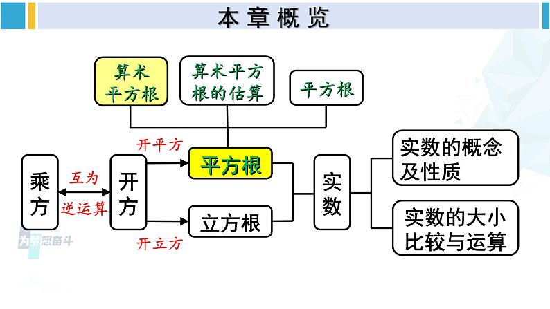 人教版七年级数学下册 第六章 实数第一课时 算术平方根（课件）第1页