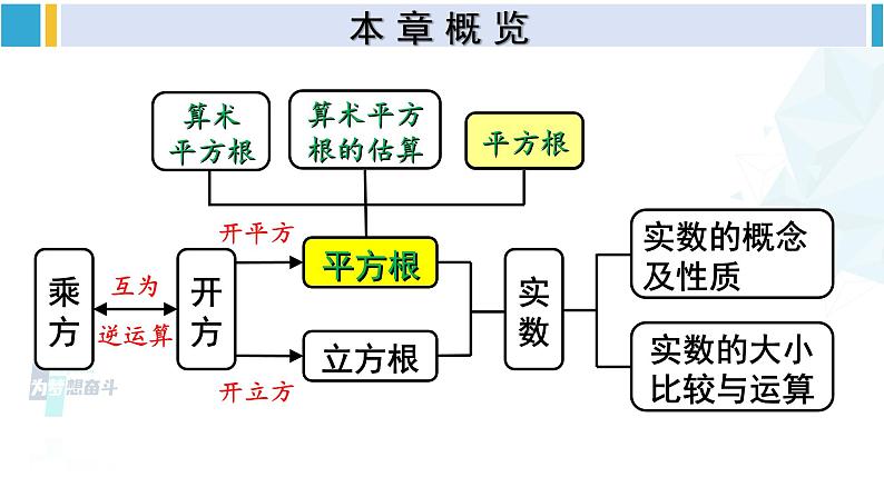 人教版七年级数学下册 第六章 实数第三课时 平方根（课件）第1页