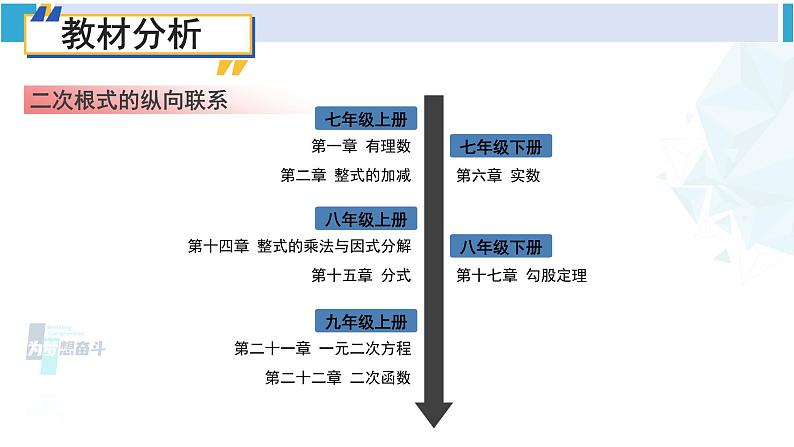 人教版八年级数学下册 第十六章 二次根式第十六章 二次根式 单元解读课件（课件）04