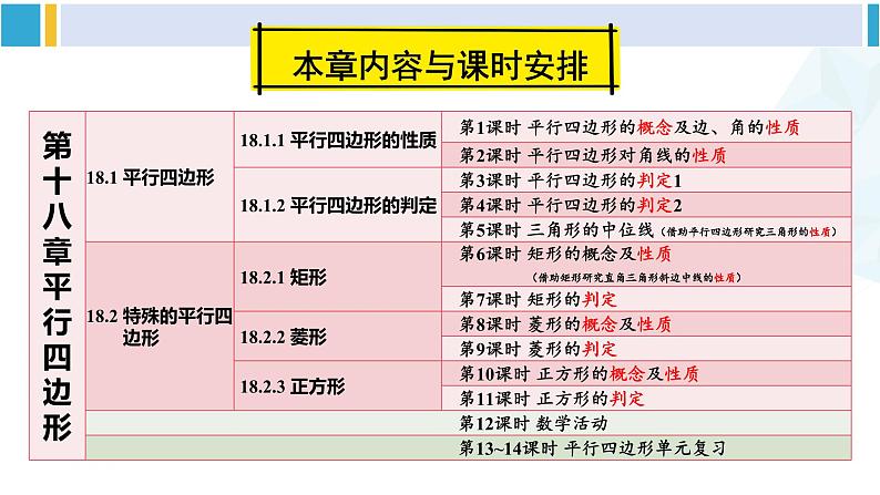 人教版八年级数学下册 第十八章 平行四边形第十八章 平行四边形 单元解读课件（课件）第7页