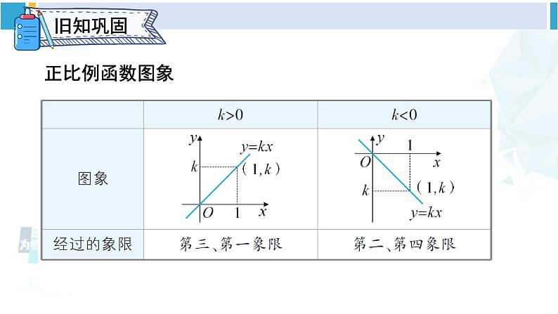 人教版八年级数学下册 第十九章 一次函数第二课时 一次函数的图象与性质（课件）第2页