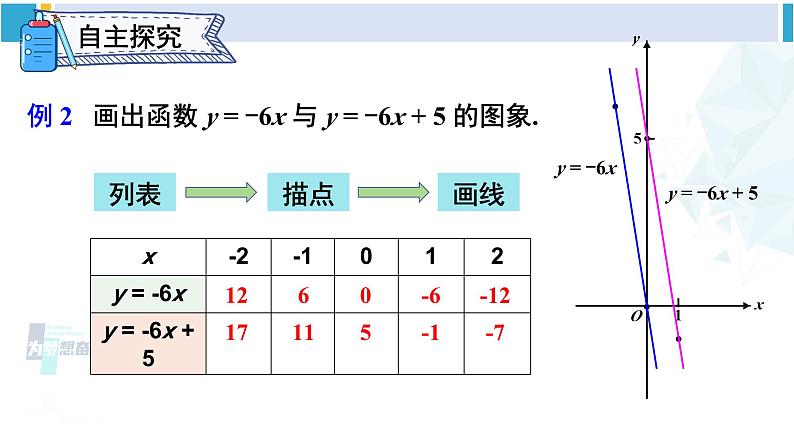 人教版八年级数学下册 第十九章 一次函数第二课时 一次函数的图象与性质（课件）第3页