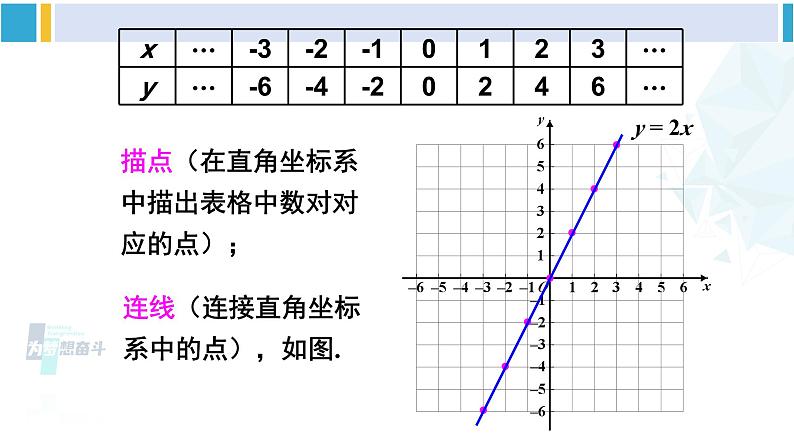 人教版八年级数学下册 第十九章 一次函数第二课时 正比例函数的图象与性质（课件）03